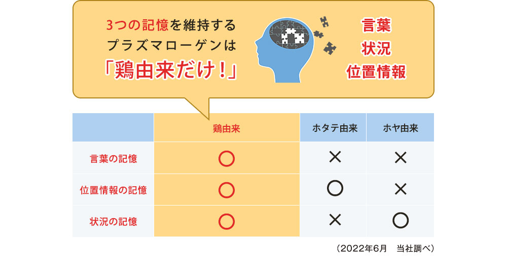 3つの記憶を維持するプラズマローゲンは「鶏由来だけ！」